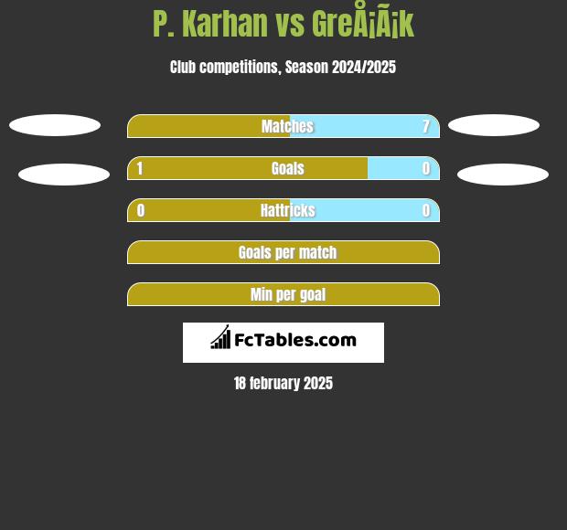 P. Karhan vs GreÅ¡Ã¡k h2h player stats