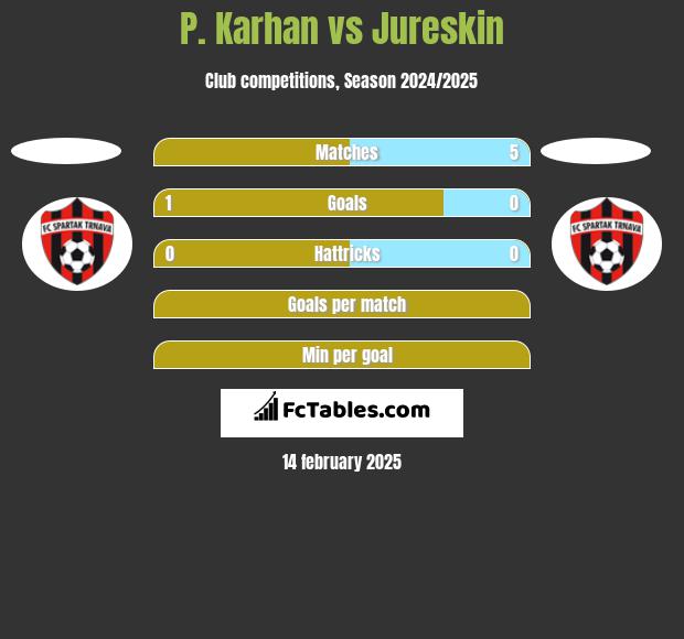 P. Karhan vs Jureskin h2h player stats