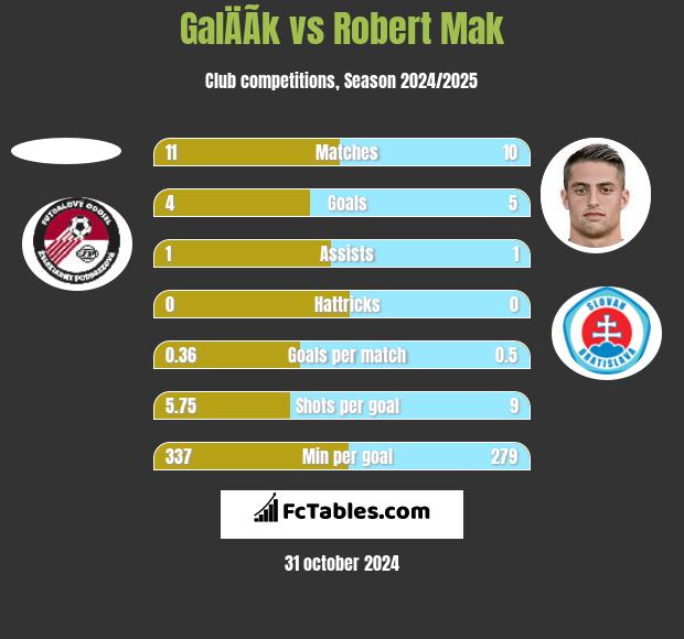 GalÄÃ­k vs Robert Mak h2h player stats