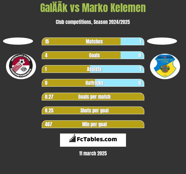 GalÄÃ­k vs Marko Kelemen h2h player stats