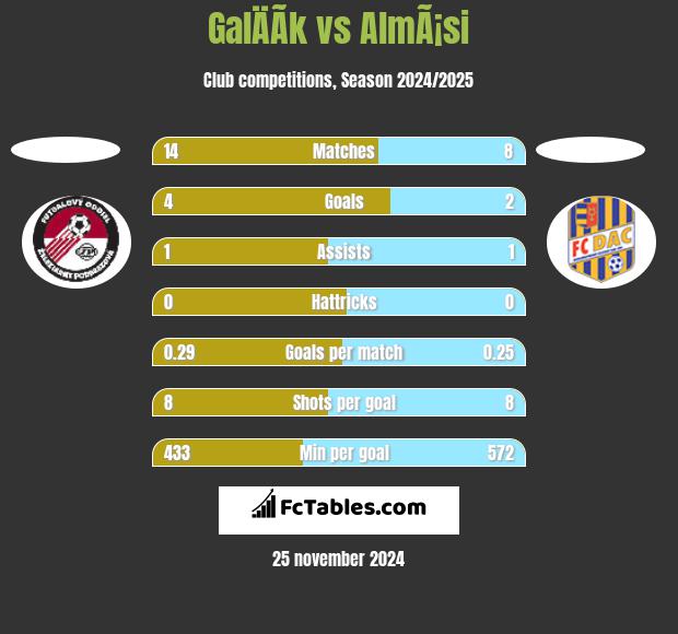 GalÄÃ­k vs AlmÃ¡si h2h player stats