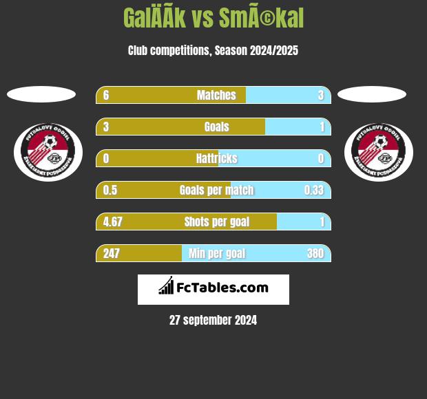 GalÄÃ­k vs SmÃ©kal h2h player stats