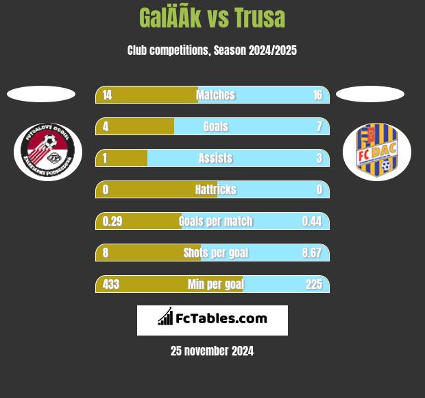 GalÄÃ­k vs Trusa h2h player stats