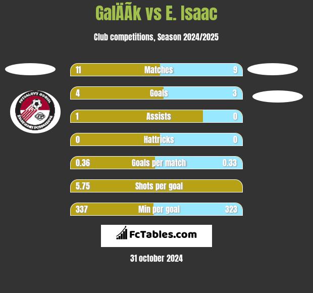 GalÄÃ­k vs E. Isaac h2h player stats