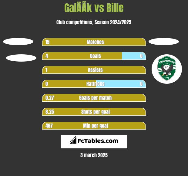 GalÄÃ­k vs Bille h2h player stats