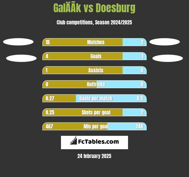 GalÄÃ­k vs Doesburg h2h player stats