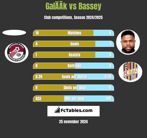 GalÄÃ­k vs Bassey h2h player stats