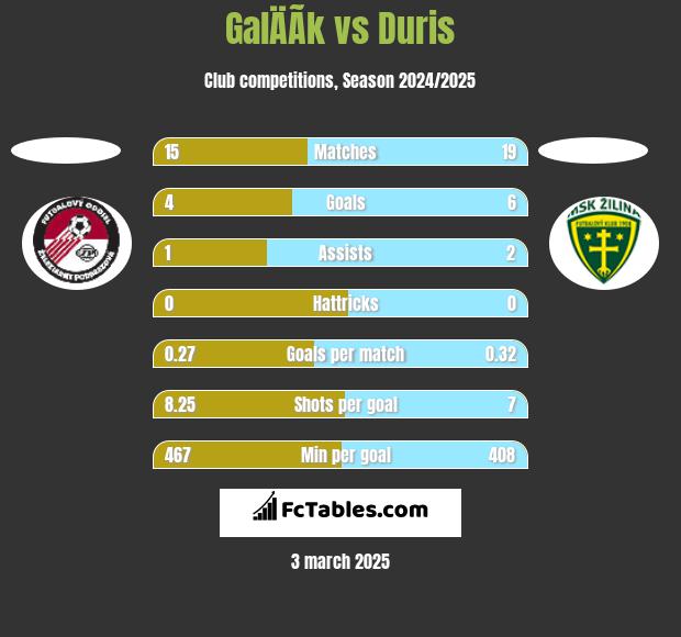 GalÄÃ­k vs Duris h2h player stats