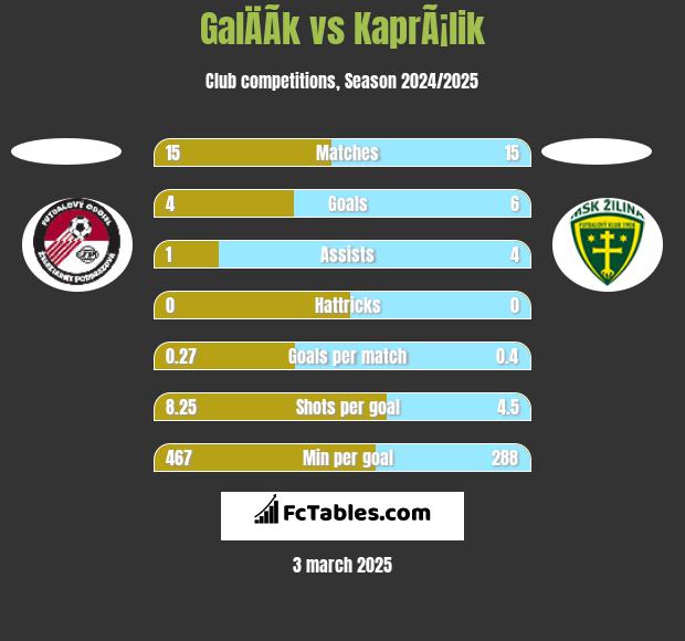 GalÄÃ­k vs KaprÃ¡lik h2h player stats