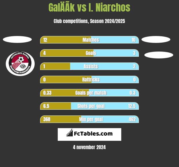 GalÄÃ­k vs I. Niarchos h2h player stats