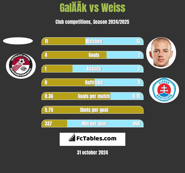 GalÄÃ­k vs Weiss h2h player stats