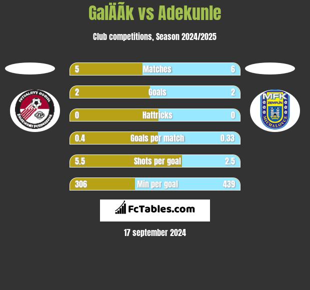 GalÄÃ­k vs Adekunle h2h player stats