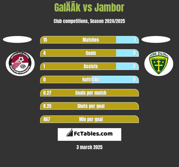 GalÄÃ­k vs Jambor h2h player stats