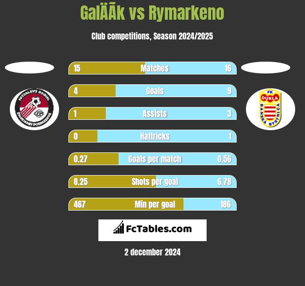 GalÄÃ­k vs Rymarkeno h2h player stats