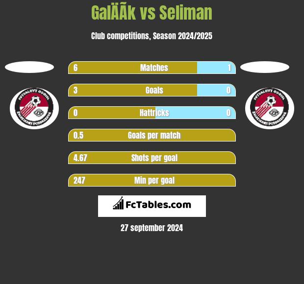 GalÄÃ­k vs Seliman h2h player stats