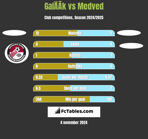 GalÄÃ­k vs Medved h2h player stats