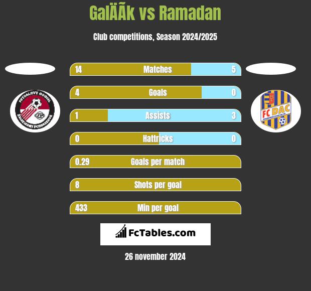 GalÄÃ­k vs Ramadan h2h player stats