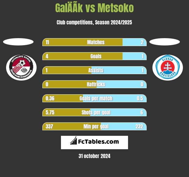 GalÄÃ­k vs Metsoko h2h player stats