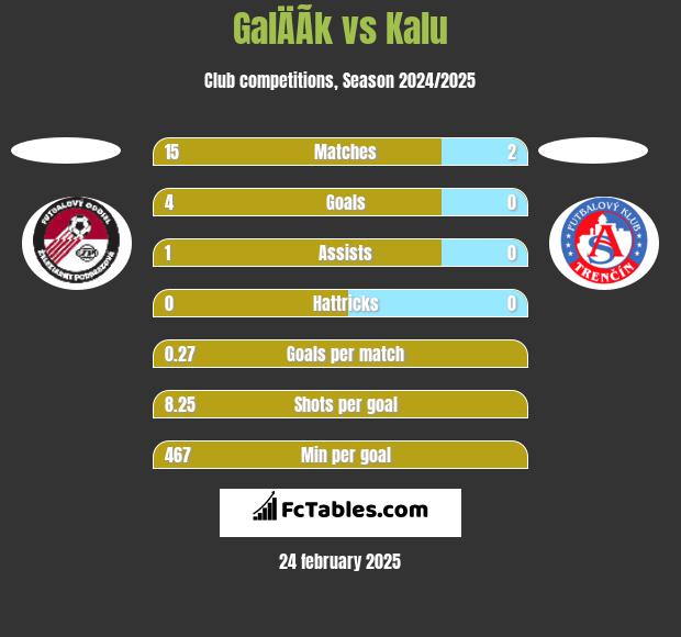 GalÄÃ­k vs Kalu h2h player stats