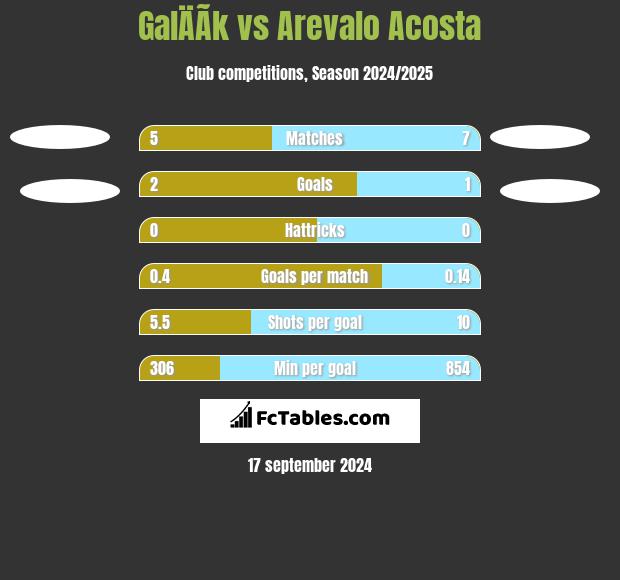 GalÄÃ­k vs Arevalo Acosta h2h player stats