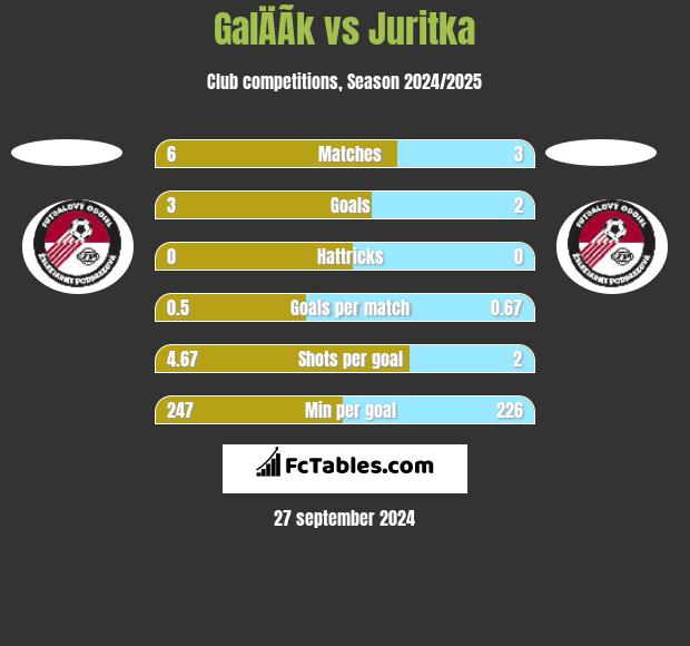 GalÄÃ­k vs Juritka h2h player stats