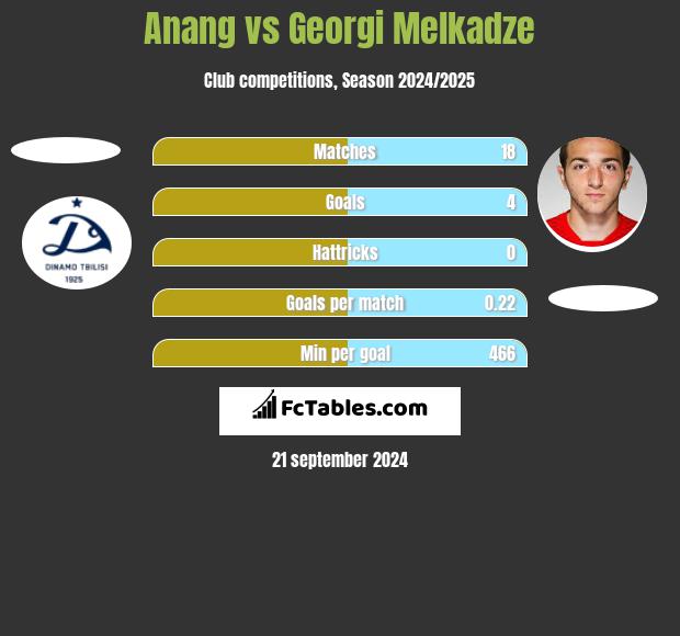 Anang vs Georgi Melkadze h2h player stats