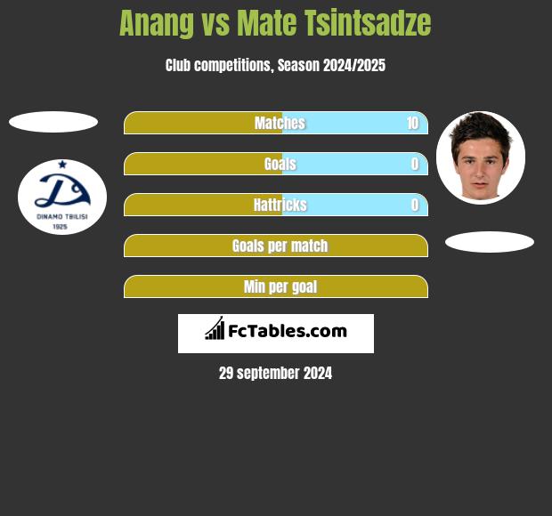 Anang vs Mate Tsintsadze h2h player stats