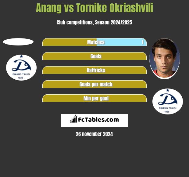 Anang vs Tornike Okriaszwili h2h player stats