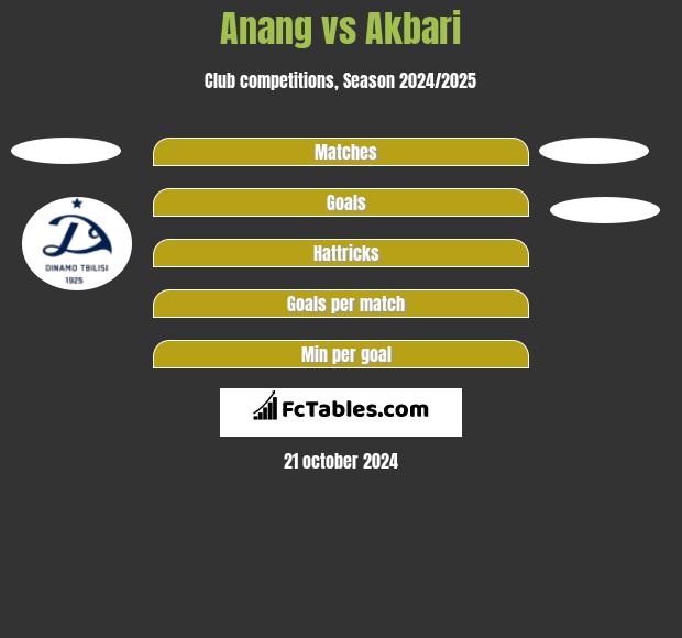 Anang vs Akbari h2h player stats