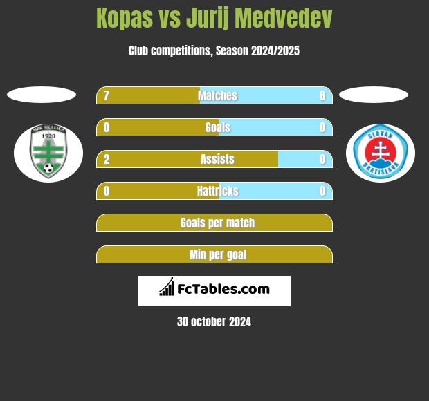 Kopas vs Jurij Medvedev h2h player stats