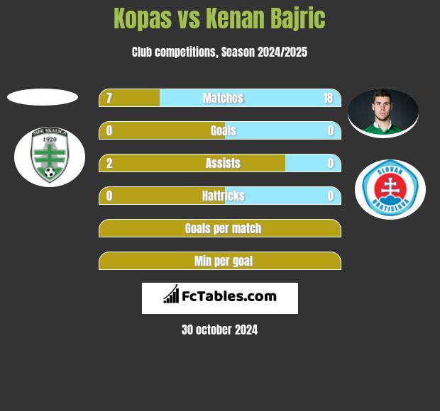 Kopas vs Kenan Bajric h2h player stats