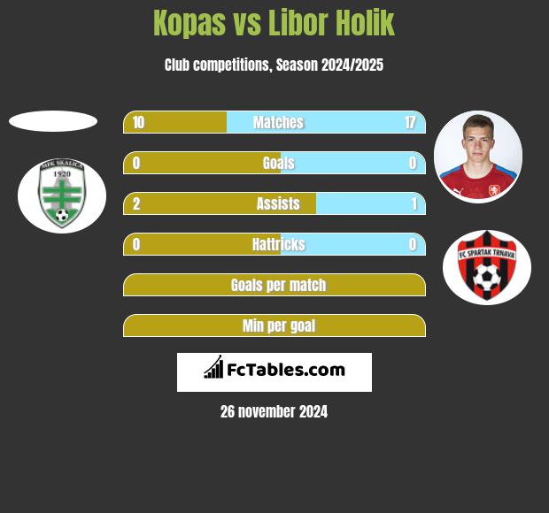 Kopas vs Libor Holik h2h player stats