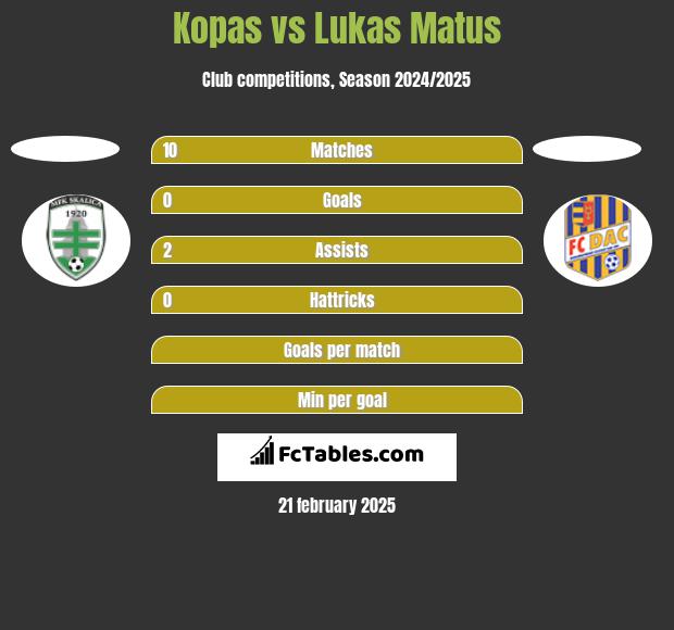 Kopas vs Lukas Matus h2h player stats