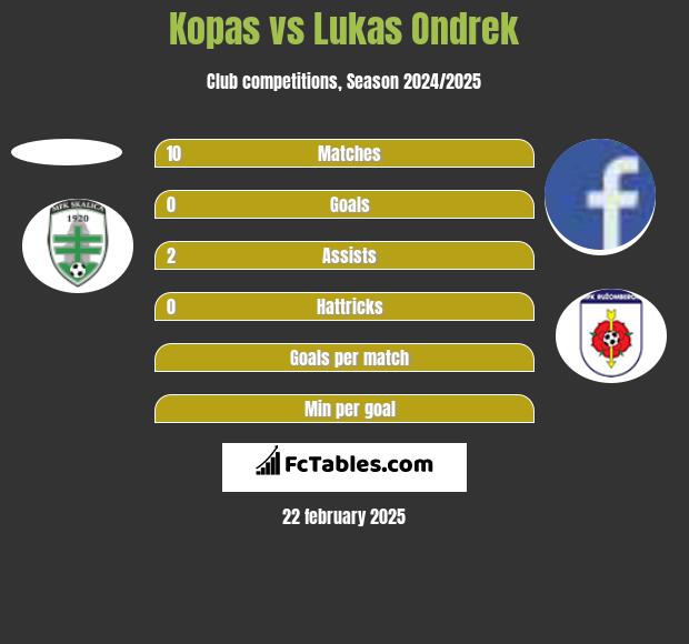 Kopas vs Lukas Ondrek h2h player stats