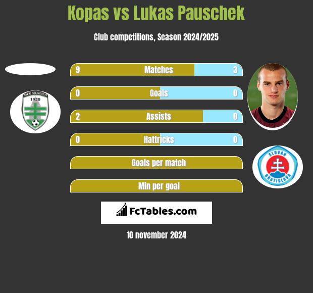 Kopas vs Lukas Pauschek h2h player stats