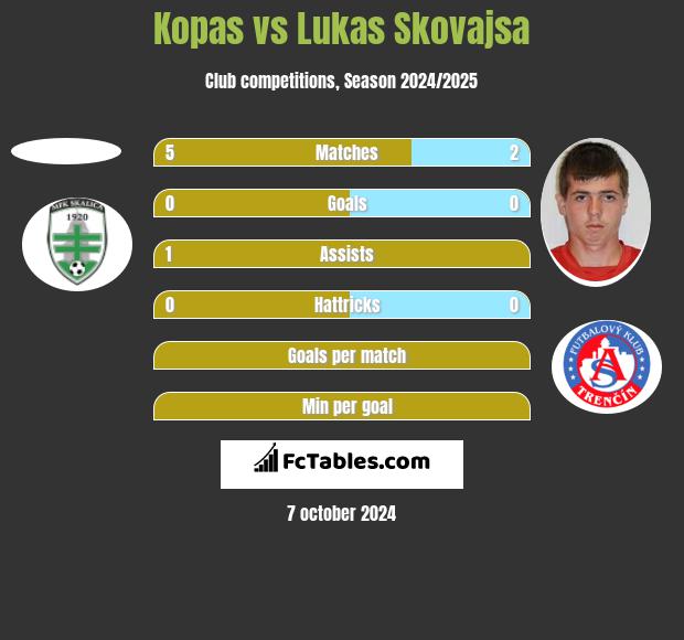 Kopas vs Lukas Skovajsa h2h player stats