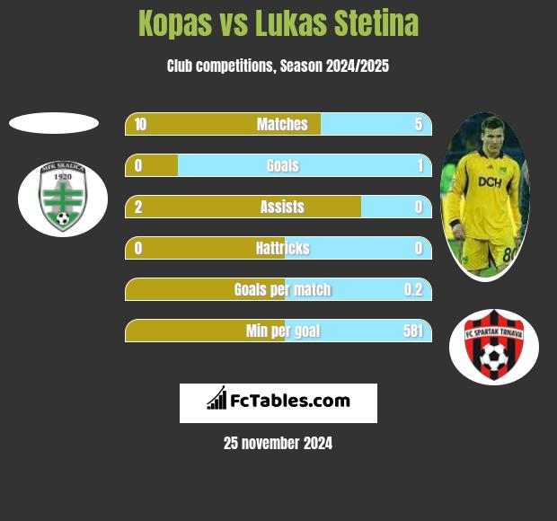 Kopas vs Lukas Stetina h2h player stats