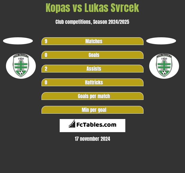 Kopas vs Lukas Svrcek h2h player stats