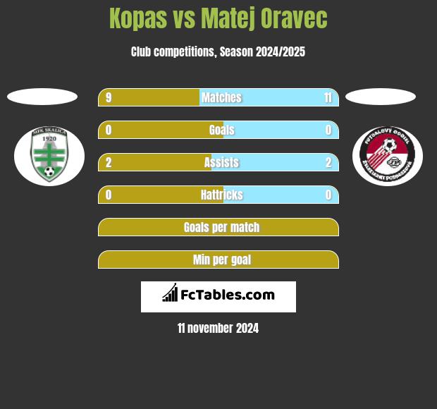 Kopas vs Matej Oravec h2h player stats