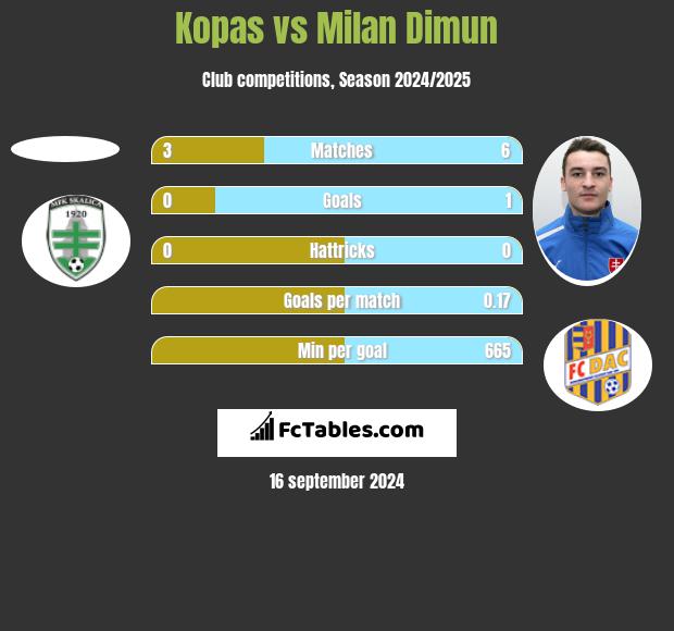 Kopas vs Milan Dimun h2h player stats