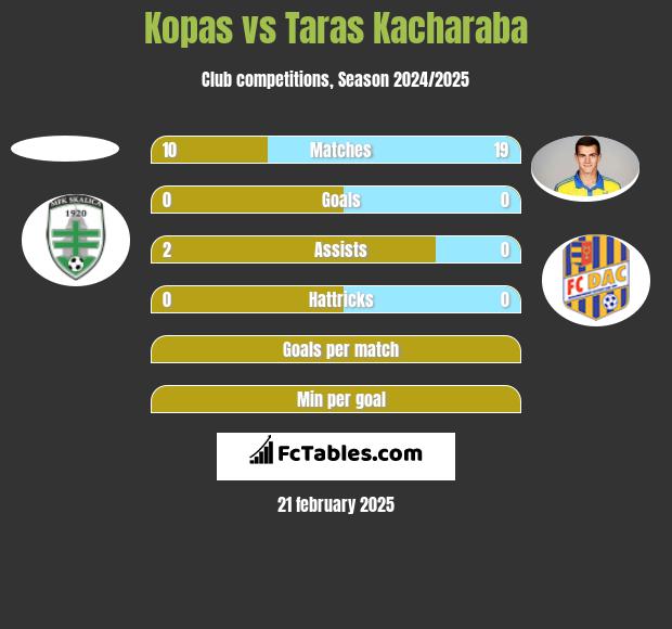 Kopas vs Taras Kacharaba h2h player stats