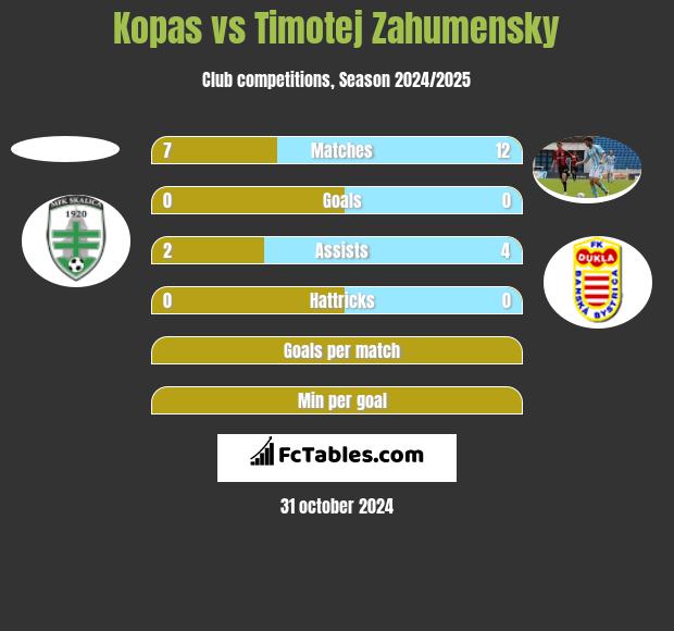 Kopas vs Timotej Zahumensky h2h player stats