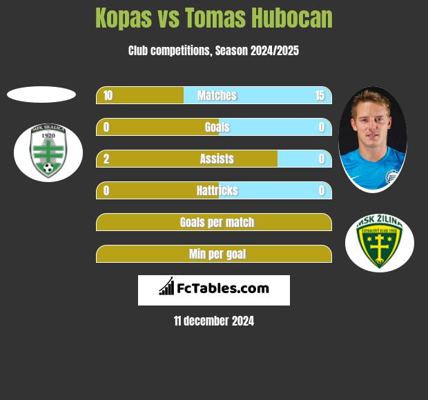 Kopas vs Tomas Hubocan h2h player stats