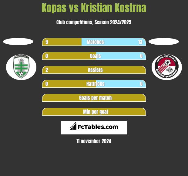 Kopas vs Kristian Kostrna h2h player stats