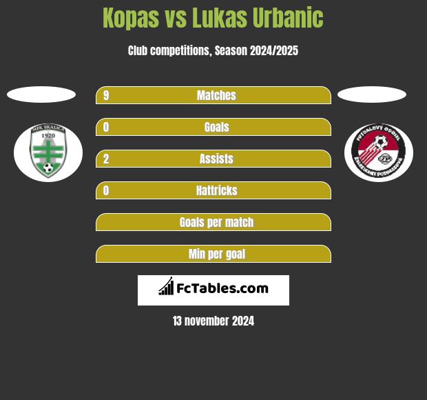 Kopas vs Lukas Urbanic h2h player stats