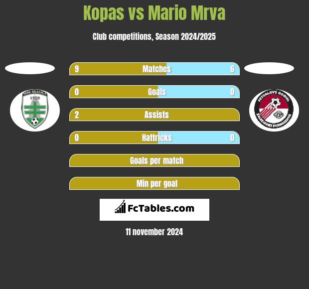 Kopas vs Mario Mrva h2h player stats