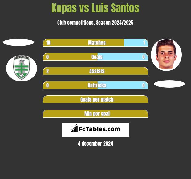 Kopas vs Luis Santos h2h player stats