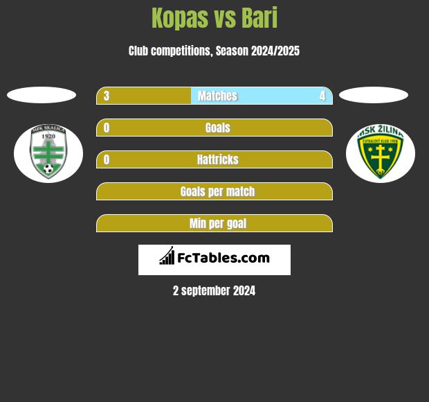 Kopas vs Bari h2h player stats