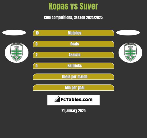 Kopas vs Suver h2h player stats