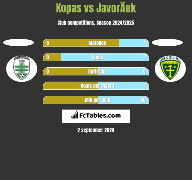 Kopas vs JavorÄek h2h player stats